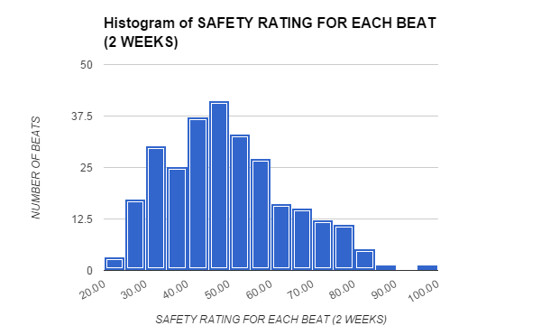 Graph showing safety of different police beats